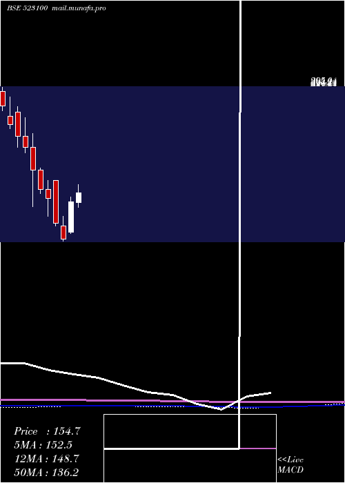  monthly chart CosmoFerr