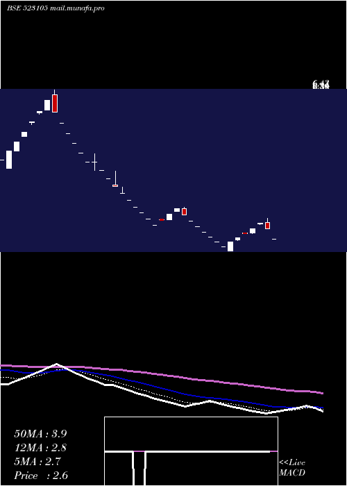  Daily chart PPolysac