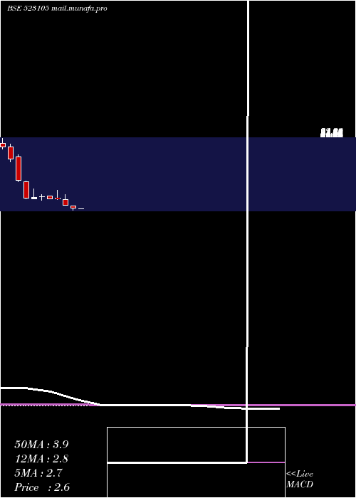  monthly chart PPolysac