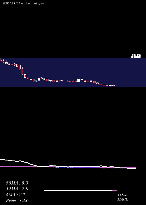  weekly chart PPolysac