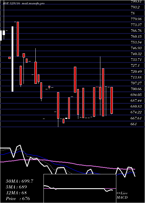  Daily chart SancoTrans