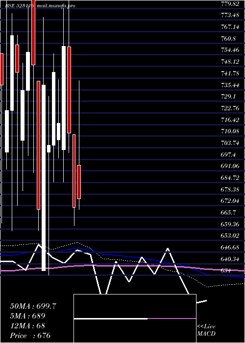  monthly chart SancoTrans