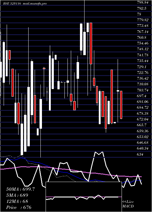  weekly chart SancoTrans