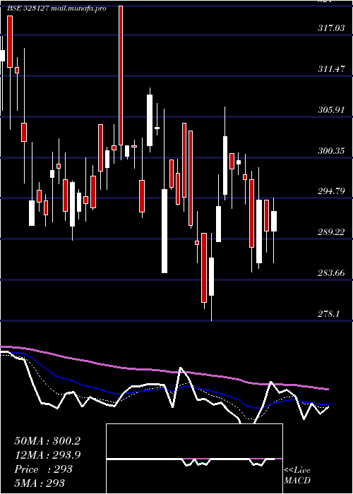  Daily chart EihAsso