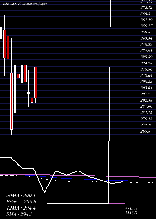  monthly chart EihAsso