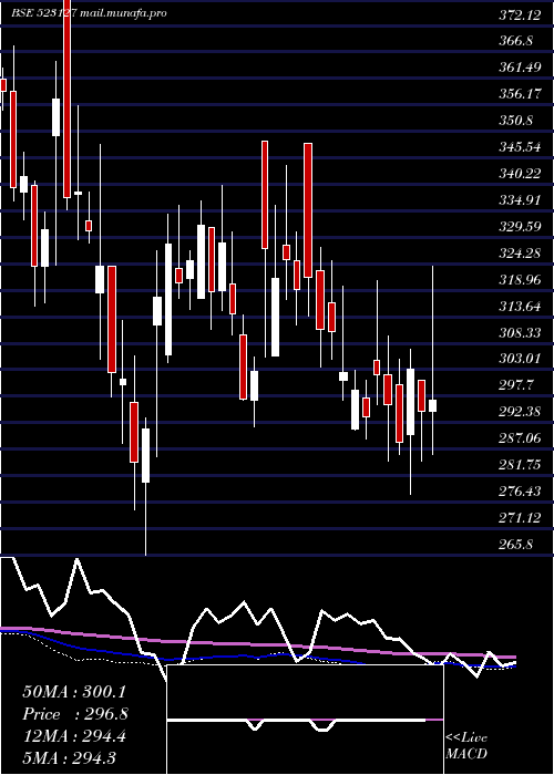  weekly chart EihAsso
