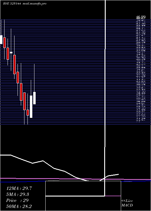  monthly chart MediCaps
