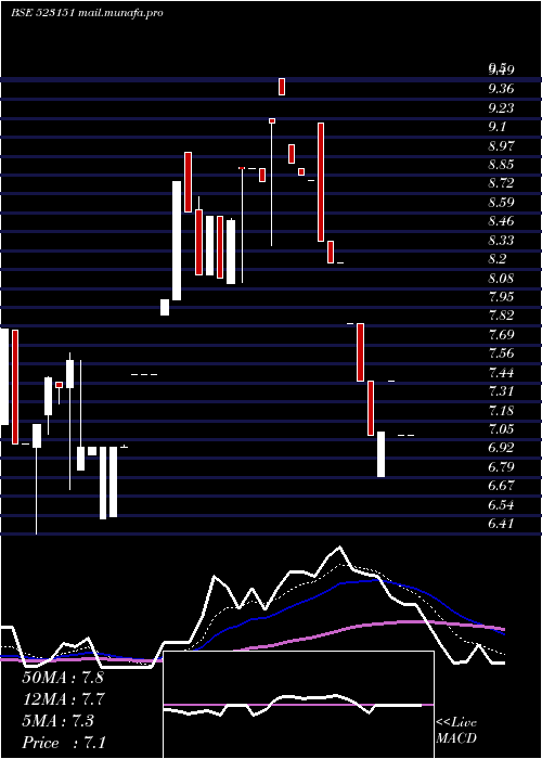  Daily chart OtcoIntern