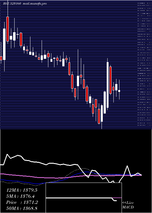  weekly chart MorganCru