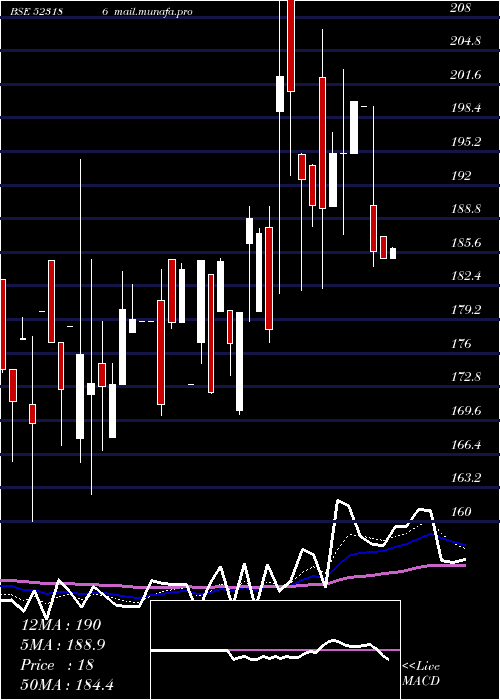  Daily chart BaPack
