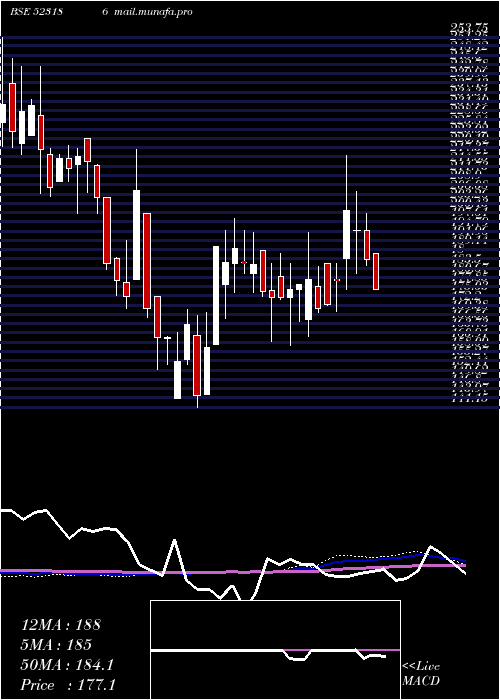  weekly chart BaPack
