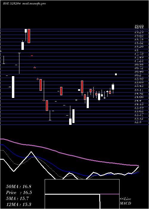  Daily chart Abanfsho