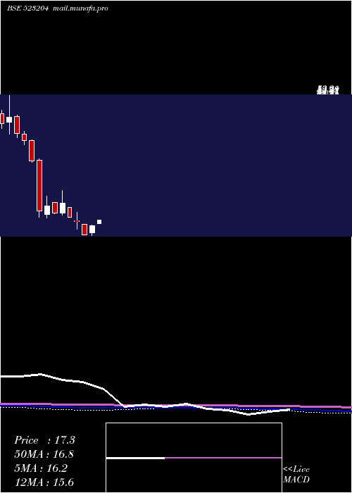  monthly chart Abanfsho