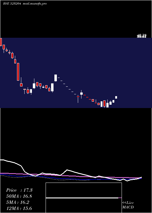  weekly chart Abanfsho