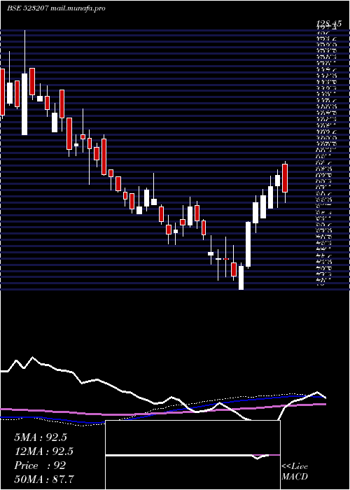  weekly chart Kokuyocmln