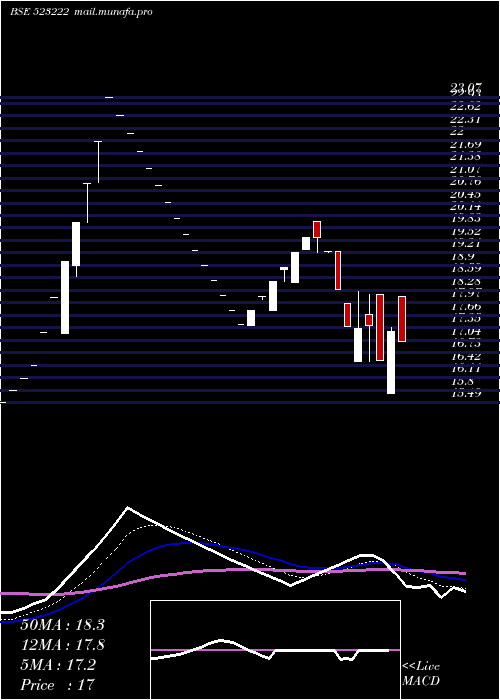  Daily chart SrmEnergy