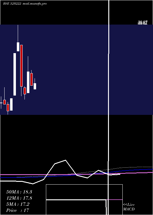  monthly chart SrmEnergy