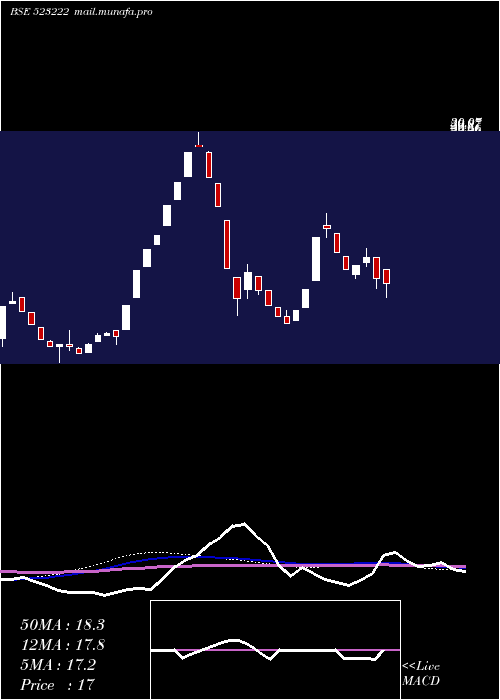  weekly chart SrmEnergy