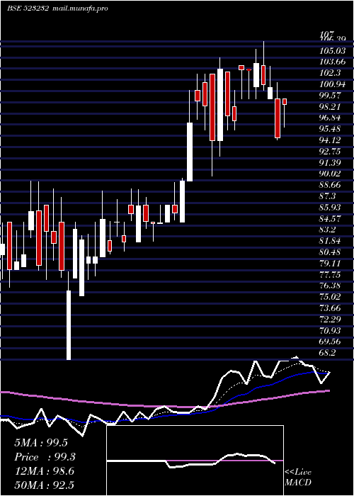  Daily chart ContPetro