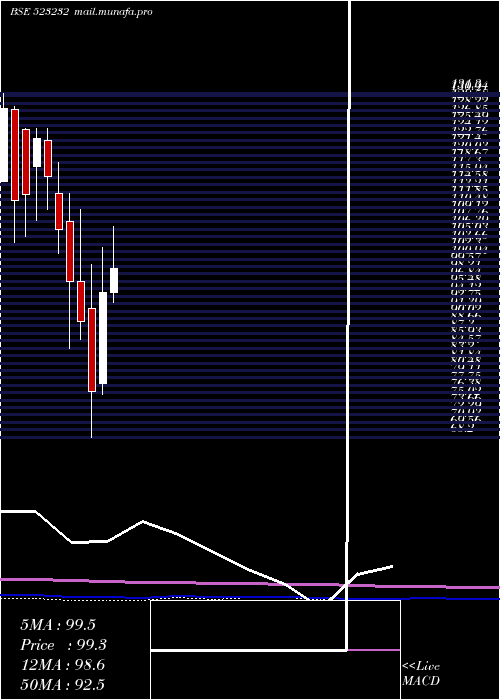  monthly chart ContPetro