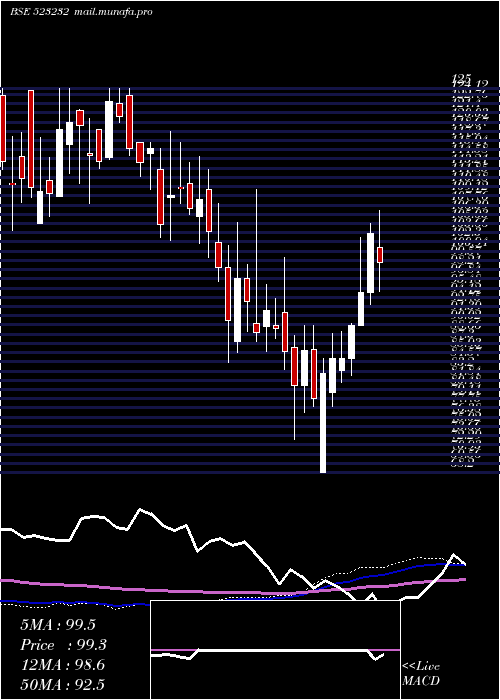  weekly chart ContPetro