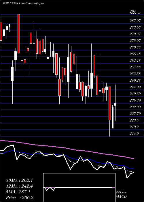  Daily chart MachinoPlas