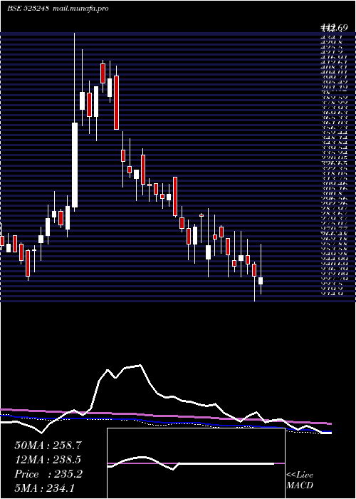  weekly chart MachinoPlas