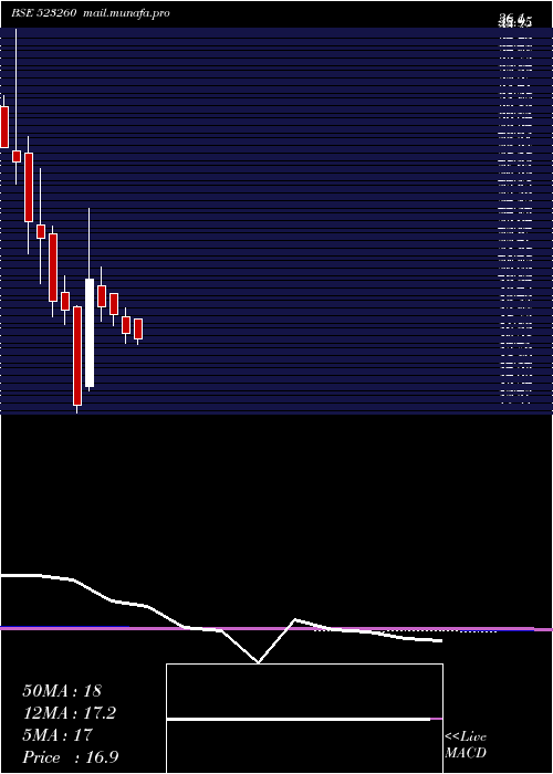  monthly chart PearlPolyme