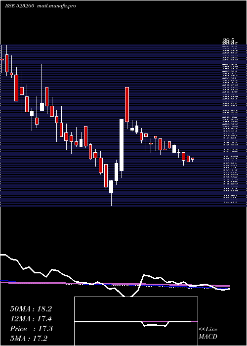  weekly chart PearlPolyme