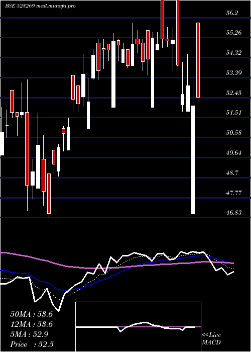  Daily chart AdvaniHotel