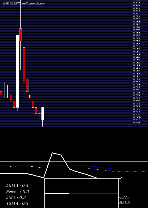  monthly chart GV