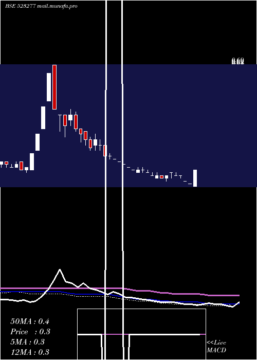  weekly chart GV
