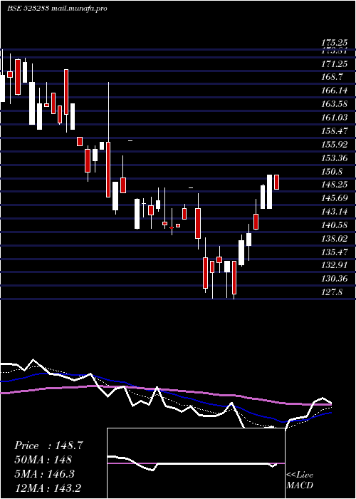  Daily chart SuperHouse