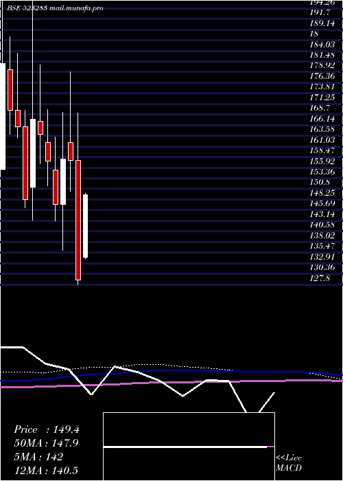  monthly chart SuperHouse