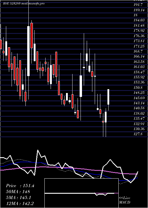  weekly chart SuperHouse