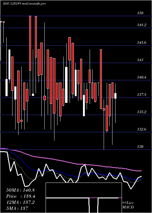  Daily chart RamaVision