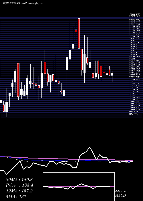  weekly chart RamaVision
