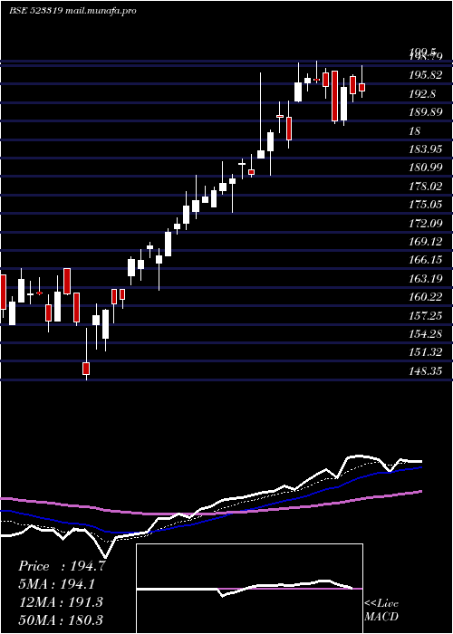  Daily chart BalmerLawri