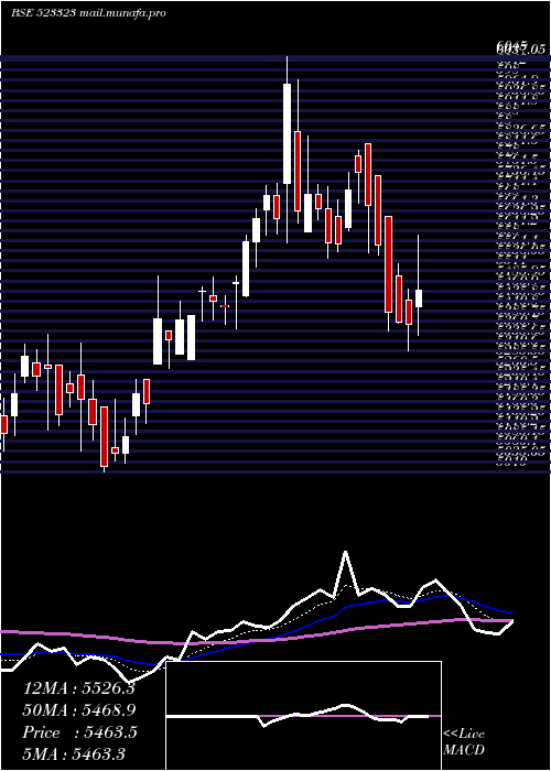  Daily chart KovaiMedi