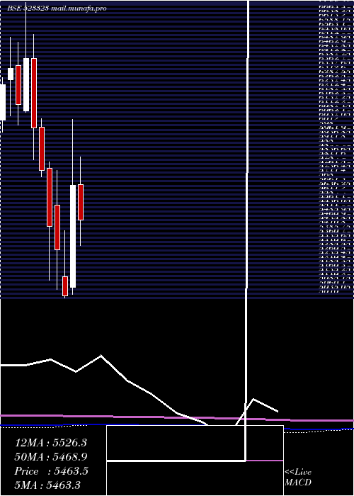  monthly chart KovaiMedi