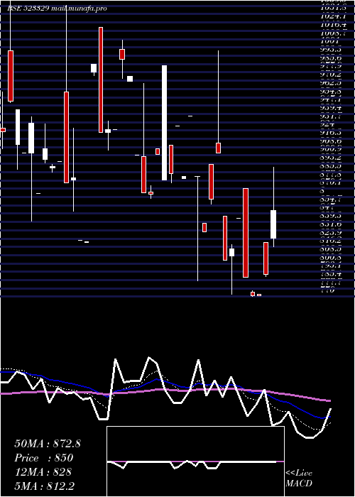  Daily chart EldecoHous