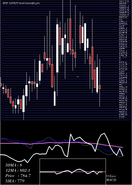  weekly chart EldecoHous