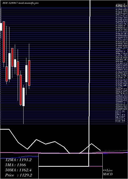  monthly chart Dcmshriram