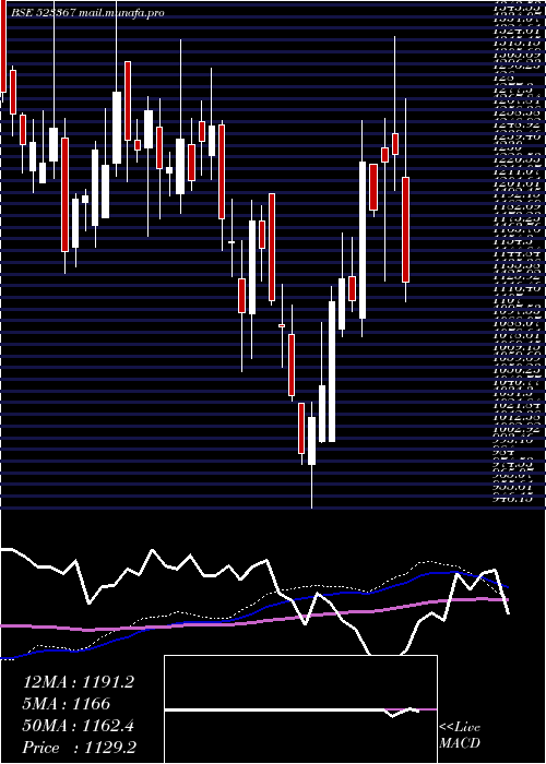 weekly chart Dcmshriram