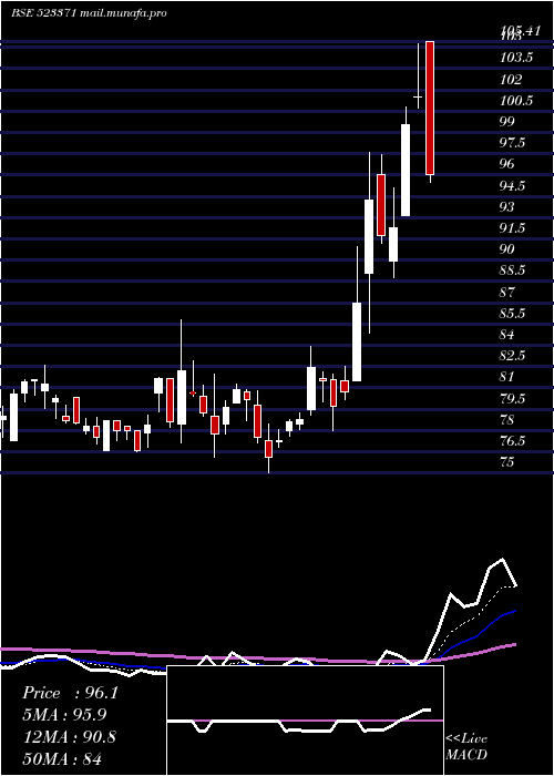  Daily chart MawanaSugar