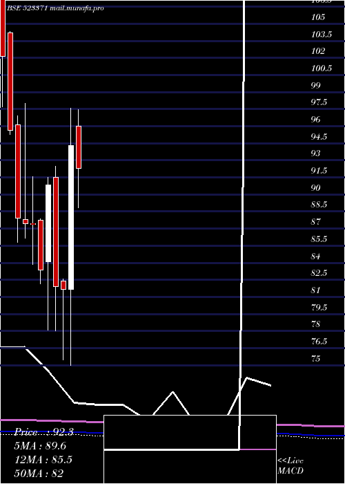  monthly chart MawanaSugar