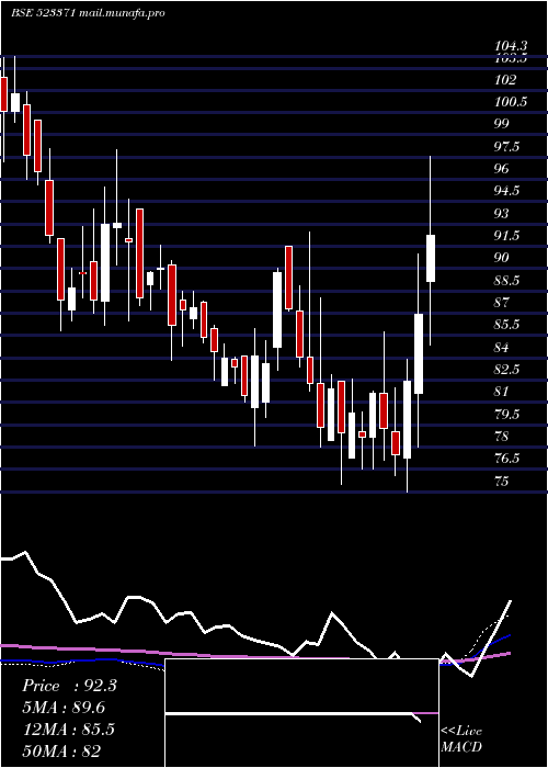 weekly chart MawanaSugar