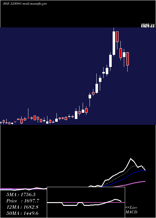  Daily chart NilkamalL