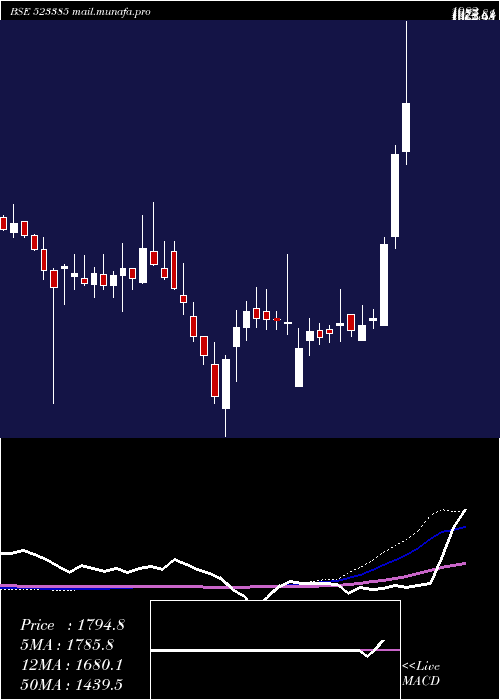  weekly chart NilkamalL
