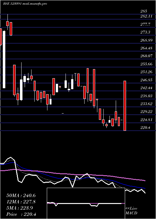  Daily chart NaharPoly